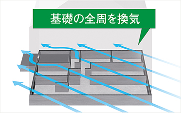 基礎を全周換気
