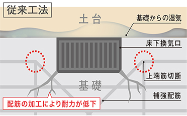 基礎強度を維持
