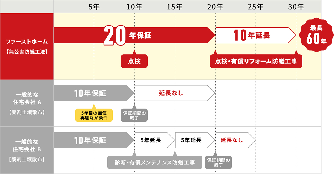 ファーストホームのシロアリ保証