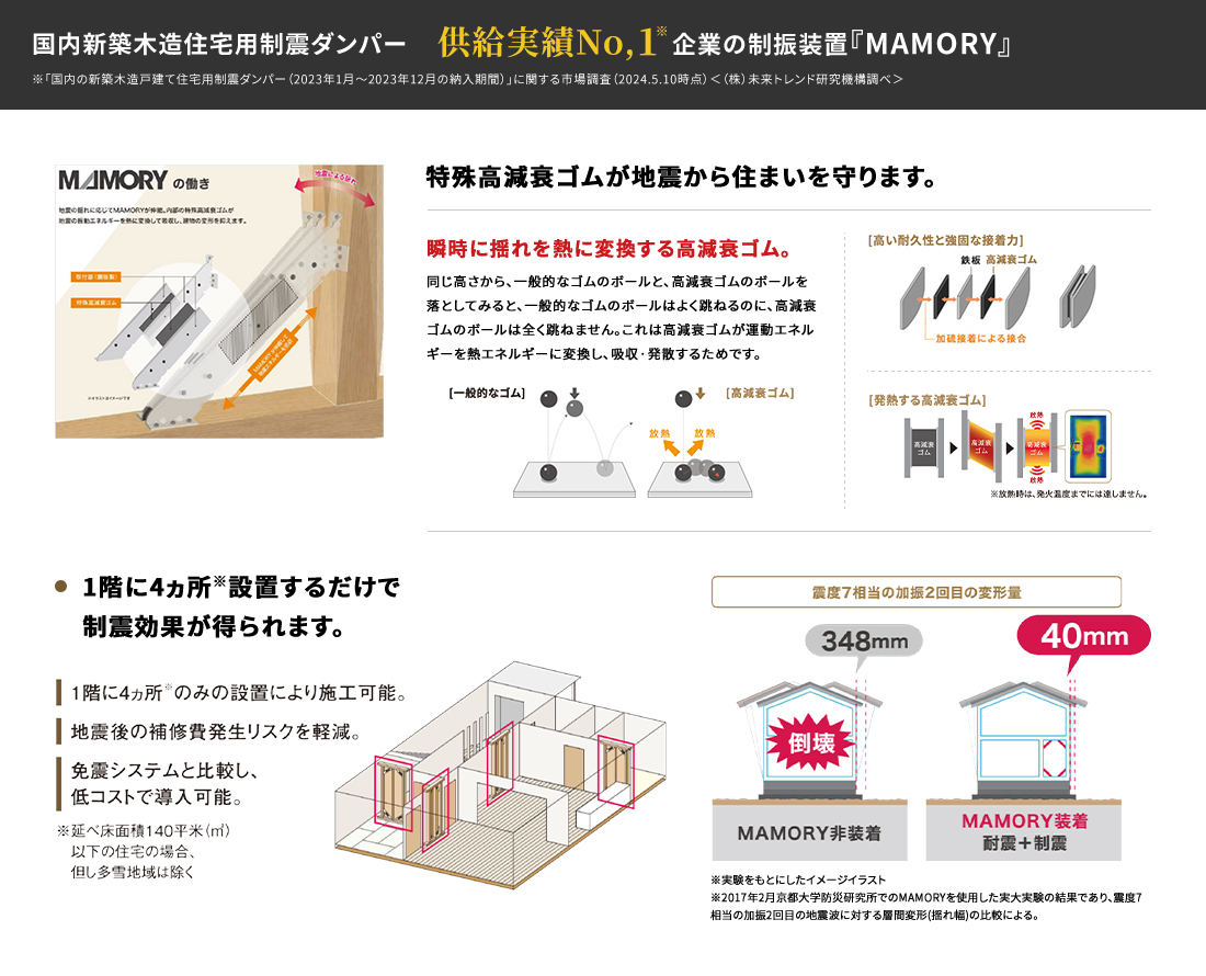 耐震 建物の柱・梁・壁を強化して地震の揺れに【耐える】構造。震度6強の地震に1回だけ耐えられる。追加コストなしで建築基準はクリア。 制震 壁に装置を入れて地震の揺れを 【吸収する】構造。 複数回の揺れに耐えられる。全棟標準装備。 免震 基礎と建物との間に装置を入れて地震の揺れを【伝えない】構造。複数回の大地震揺れに耐えられるが初期費用が300~600万円と高額。