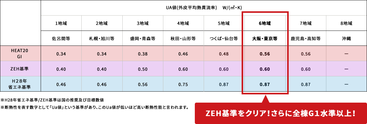 ZEH基準をクリア!さらに全棟G1水準以上!