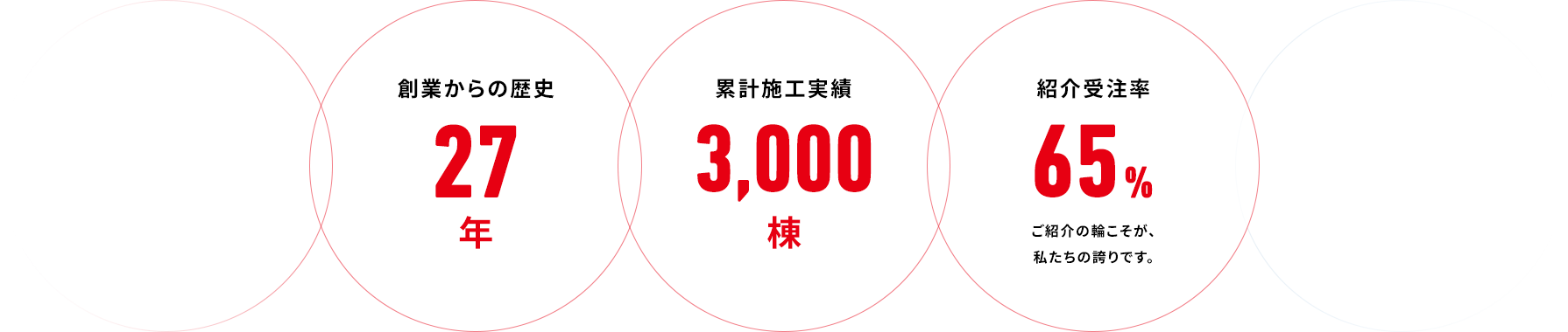 創業からの歴史27年 累計施工実績3,000棟 紹介受注率65%